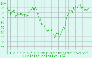 Courbe de l'humidit relative pour La Pesse (39)