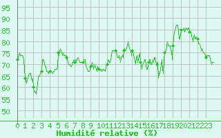 Courbe de l'humidit relative pour Cap Bar (66)