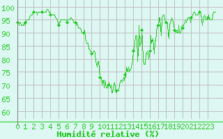 Courbe de l'humidit relative pour Mende - Chabrits (48)