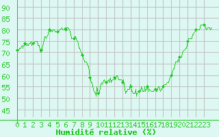 Courbe de l'humidit relative pour Ajaccio - Campo dell'Oro (2A)