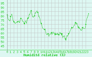 Courbe de l'humidit relative pour Ambrieu (01)