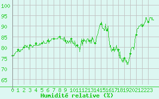 Courbe de l'humidit relative pour Laval (53)