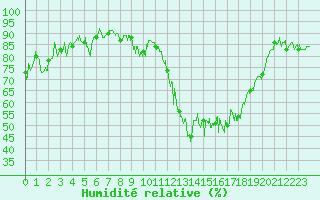 Courbe de l'humidit relative pour Cessy (01)
