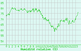Courbe de l'humidit relative pour Lille (59)