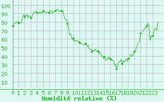 Courbe de l'humidit relative pour Salon-de-Provence (13)
