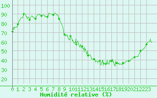 Courbe de l'humidit relative pour Annecy (74)