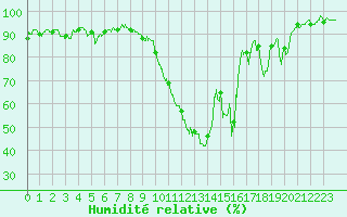 Courbe de l'humidit relative pour Saint-Auban (04)