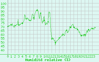 Courbe de l'humidit relative pour Cherbourg (50)