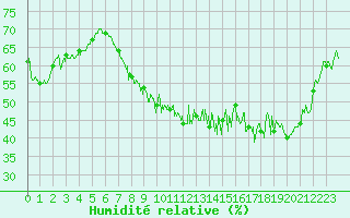 Courbe de l'humidit relative pour Saint-Dizier (52)