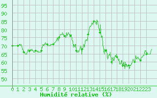 Courbe de l'humidit relative pour Paris - Montsouris (75)