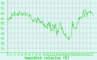 Courbe de l'humidit relative pour Le Grand-Bornand (74)