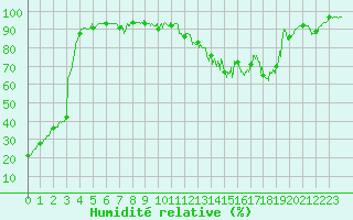 Courbe de l'humidit relative pour Lyon - Bron (69)