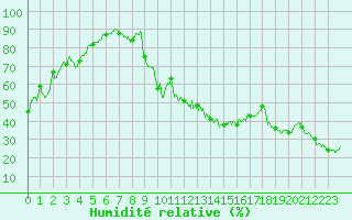 Courbe de l'humidit relative pour Mcon (71)