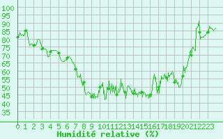 Courbe de l'humidit relative pour Pone (06)