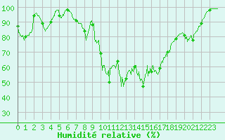 Courbe de l'humidit relative pour Targassonne (66)