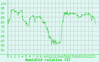 Courbe de l'humidit relative pour Le Perthus (66)