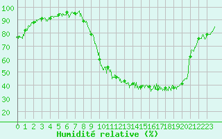 Courbe de l'humidit relative pour Aurillac (15)
