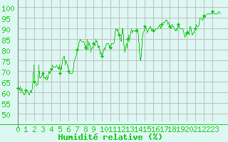 Courbe de l'humidit relative pour Ambert (63)