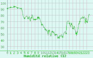 Courbe de l'humidit relative pour Cap Pertusato (2A)