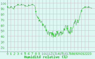 Courbe de l'humidit relative pour Jamricourt (60)