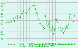 Courbe de l'humidit relative pour Ile d'Yeu - Saint-Sauveur (85)
