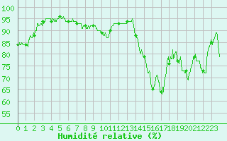 Courbe de l'humidit relative pour Calvi (2B)