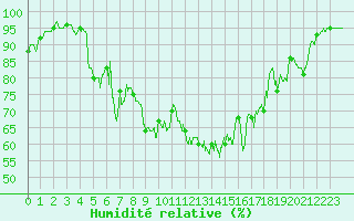 Courbe de l'humidit relative pour Biarritz (64)