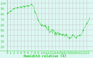 Courbe de l'humidit relative pour Grenoble/agglo Le Versoud (38)