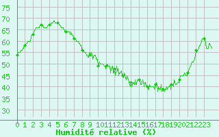 Courbe de l'humidit relative pour Belfort-Dorans (90)