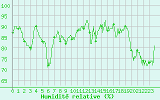 Courbe de l'humidit relative pour Calais / Marck (62)