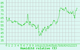 Courbe de l'humidit relative pour Bastia (2B)
