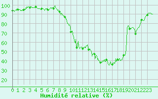 Courbe de l'humidit relative pour Caen (14)