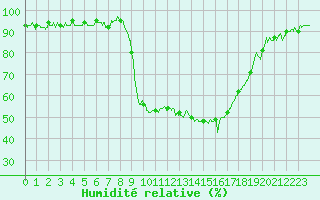 Courbe de l'humidit relative pour Figari (2A)