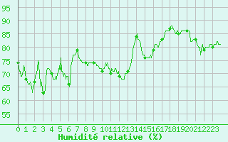 Courbe de l'humidit relative pour Leucate (11)