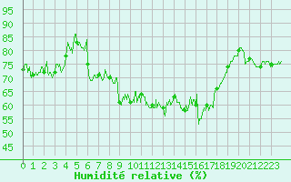 Courbe de l'humidit relative pour Saint-Girons (09)