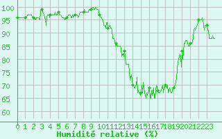 Courbe de l'humidit relative pour Auxerre-Perrigny (89)