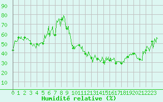 Courbe de l'humidit relative pour Avre (58)