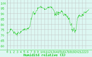 Courbe de l'humidit relative pour Montlaur (12)