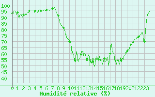 Courbe de l'humidit relative pour Pau (64)