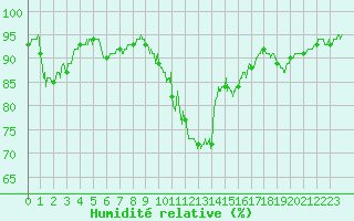 Courbe de l'humidit relative pour Bagnres-de-Luchon (31)