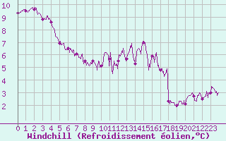 Courbe du refroidissement olien pour Lorient (56)