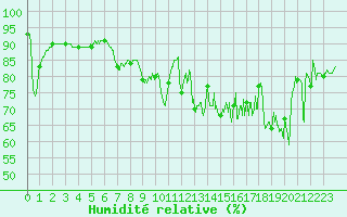 Courbe de l'humidit relative pour Cap Pertusato (2A)