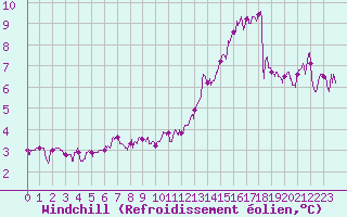 Courbe du refroidissement olien pour Dinard (35)
