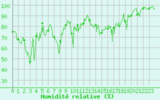 Courbe de l'humidit relative pour Peille (06)