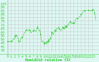 Courbe de l'humidit relative pour Alistro (2B)