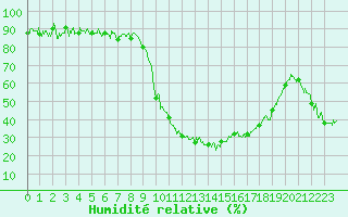 Courbe de l'humidit relative pour Le Puy - Loudes (43)