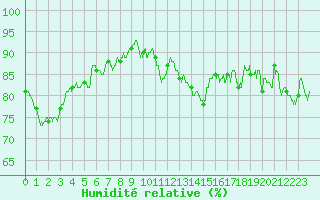 Courbe de l'humidit relative pour Guret Saint-Laurent (23)