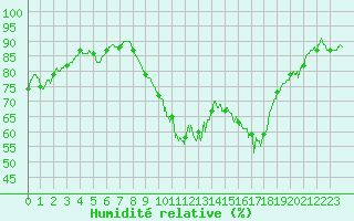 Courbe de l'humidit relative pour Dieppe (76)