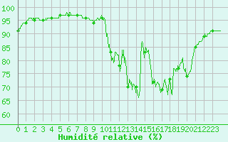 Courbe de l'humidit relative pour Limoges (87)