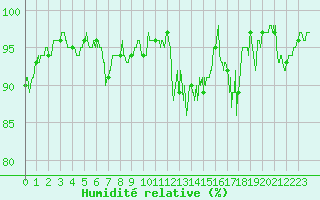 Courbe de l'humidit relative pour Formigures (66)